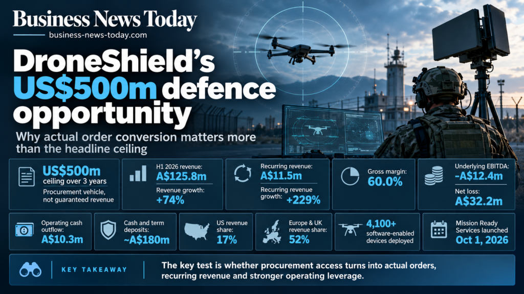 DroneShield infographic highlighting its US$500 million defence procurement ceiling, A$125.8 million half-year revenue, 74% growth, recurring revenue and financial performance, alongside counter-drone radar imagery.