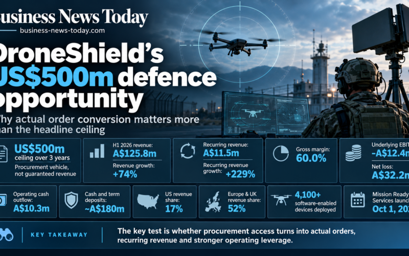 DroneShield infographic highlighting its US$500 million defence procurement ceiling, A$125.8 million half-year revenue, 74% growth, recurring revenue and financial performance, alongside counter-drone radar imagery.