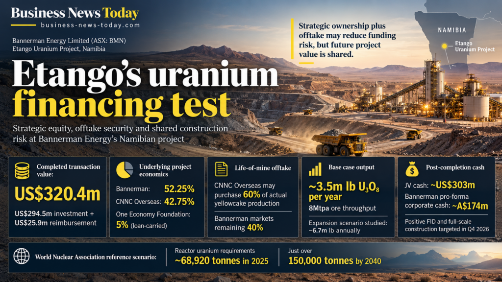 Editorial infographic on Bannerman Energy Limited’s Etango Uranium Project in Namibia, highlighting the US$320.4 million CNNC Overseas transaction, project ownership, 60% uranium offtake, planned 3.5 million-pound annual output and post-completion cash position.