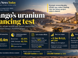 Editorial infographic on Bannerman Energy Limited’s Etango Uranium Project in Namibia, highlighting the US$320.4 million CNNC Overseas transaction, project ownership, 60% uranium offtake, planned 3.5 million-pound annual output and post-completion cash position.