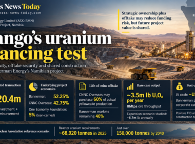 Editorial infographic on Bannerman Energy Limited’s Etango Uranium Project in Namibia, highlighting the US$320.4 million CNNC Overseas transaction, project ownership, 60% uranium offtake, planned 3.5 million-pound annual output and post-completion cash position.