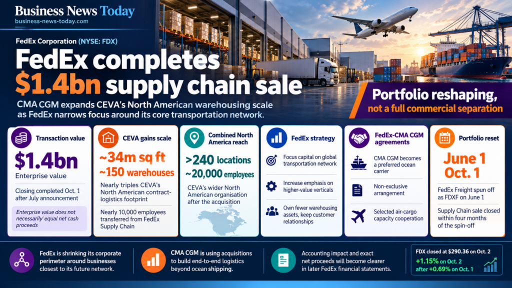 Editorial infographic on FedEx Corporation’s $1.4 billion sale of FedEx Supply Chain to CMA CGM Group, highlighting roughly 34 million square feet of warehouse space, around 150 warehouses, more than 240 North American locations and nearly 10,000 transferred employees.