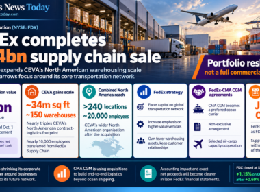 Editorial infographic on FedEx Corporation’s $1.4 billion sale of FedEx Supply Chain to CMA CGM Group, highlighting roughly 34 million square feet of warehouse space, around 150 warehouses, more than 240 North American locations and nearly 10,000 transferred employees.