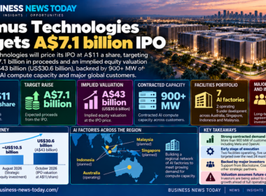 Business News Today infographic showing Firmus Technologies’ planned A$7.1 billion IPO, including an A$11 offer price, implied A$43 billion valuation, more than 900 MW of contracted AI compute capacity and seven AI factories across the region.