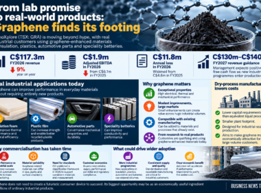 Business News Today infographic showing NanoXplore’s graphene commercialisation progress, including C$117.3 million of fiscal 2026 revenue, C$1.9 million of adjusted EBITDA, C$11.8 million annual loss and fiscal 2027 revenue guidance of C$130 million to C$140 million.