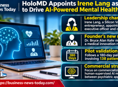 Infographic highlighting HoloMD's appointment of Irene Lang as CEO, Dr. Bruce Alan Kehr's transition to medical innovation, a 180-day paid pilot involving 138 patients and plans for human-supervised AI monitoring between psychiatric appointments.