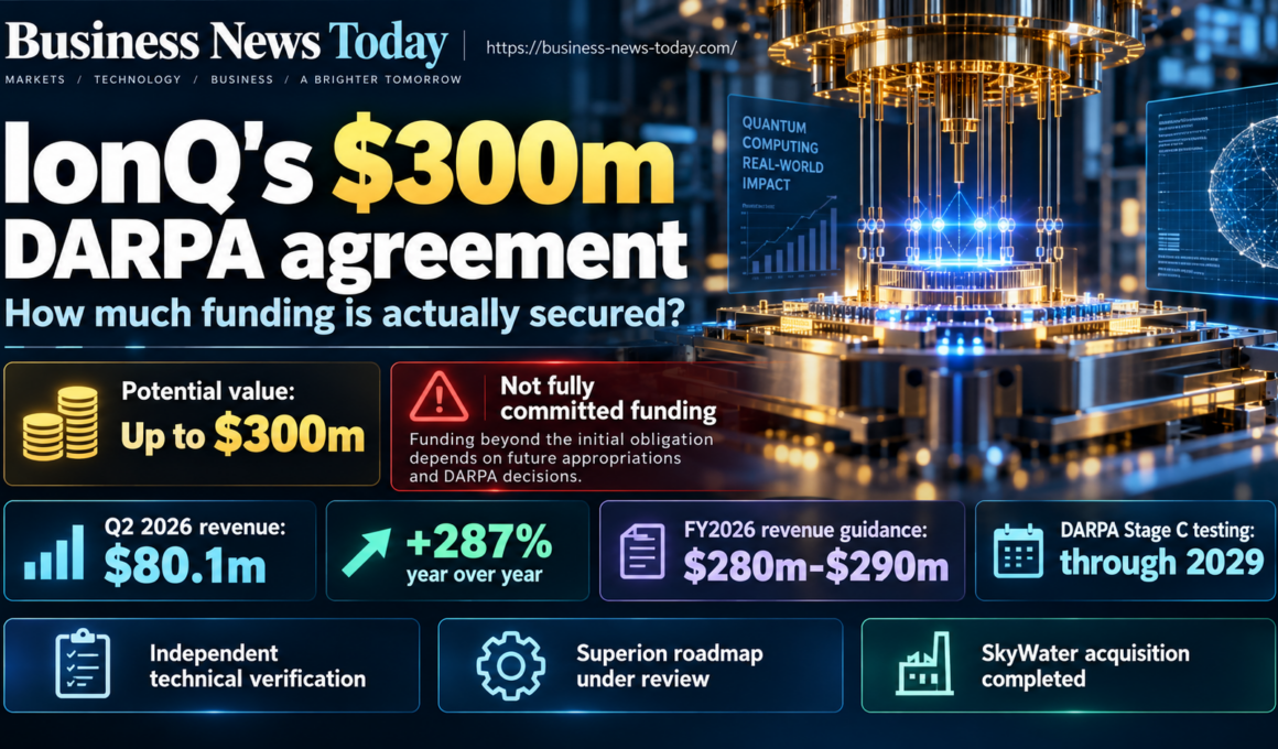 IonQ quantum computing infographic showing a futuristic quantum processor, an up-to-$300 million DARPA Stage C agreement, $80.1 million quarterly revenue, 287% annual growth and independent technical testing through 2029.