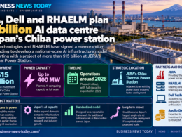 Business News Today infographic showing JERA, Dell Technologies and RHAELM’s proposed AI infrastructure project at the Chiba Thermal Power Station in Japan, with more than $15 billion of planned capital deployment, up to 400 MW of capacity and operations targeted from around 2028.