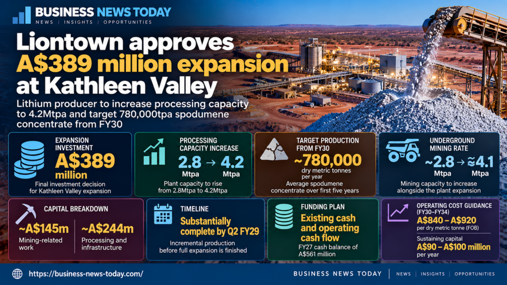 Business News Today infographic showing Liontown Limited’s A$389 million Kathleen Valley lithium expansion, including the planned processing increase from 2.8 Mtpa to 4.2 Mtpa and targeted 780,000 tonnes of annual spodumene concentrate production from FY30.