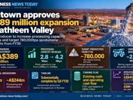 Business News Today infographic showing Liontown Limited’s A$389 million Kathleen Valley lithium expansion, including the planned processing increase from 2.8 Mtpa to 4.2 Mtpa and targeted 780,000 tonnes of annual spodumene concentrate production from FY30.