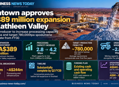 Business News Today infographic showing Liontown Limited’s A$389 million Kathleen Valley lithium expansion, including the planned processing increase from 2.8 Mtpa to 4.2 Mtpa and targeted 780,000 tonnes of annual spodumene concentrate production from FY30.