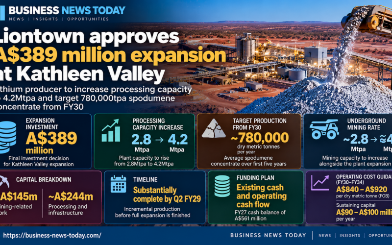 Business News Today infographic showing Liontown Limited’s A$389 million Kathleen Valley lithium expansion, including the planned processing increase from 2.8 Mtpa to 4.2 Mtpa and targeted 780,000 tonnes of annual spodumene concentrate production from FY30.