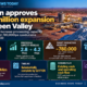 Business News Today infographic showing Liontown Limited’s A$389 million Kathleen Valley lithium expansion, including the planned processing increase from 2.8 Mtpa to 4.2 Mtpa and targeted 780,000 tonnes of annual spodumene concentrate production from FY30.