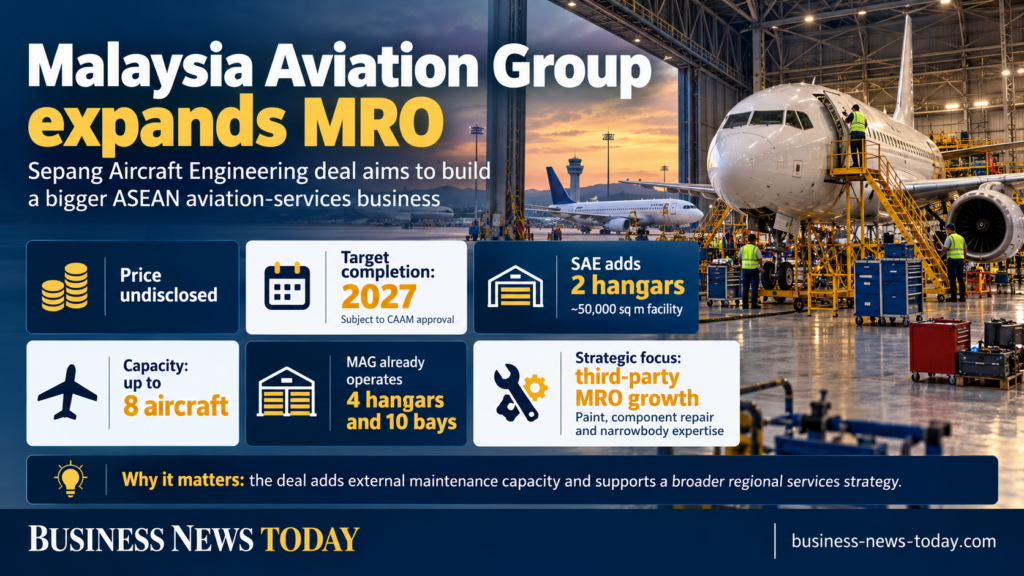 Infographic showing Malaysia Aviation Group’s planned acquisition of Sepang Aircraft Engineering, highlighting an undisclosed price, 2027 target completion, two added hangars with about 50,000 square metres of space, capacity for up to eight aircraft, and a strategy focused on third-party MRO growth.