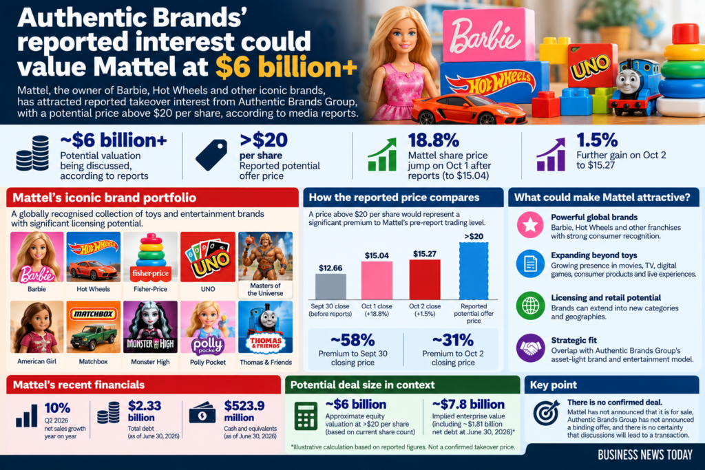 Business News Today infographic showing reported Authentic Brands Group takeover interest in Mattel, including a potential offer above $20 per share, an estimated valuation of around $6 billion or more, and Mattel’s 18.8% share-price jump after the reports.