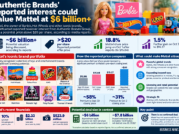 Business News Today infographic showing reported Authentic Brands Group takeover interest in Mattel, including a potential offer above $20 per share, an estimated valuation of around $6 billion or more, and Mattel’s 18.8% share-price jump after the reports.