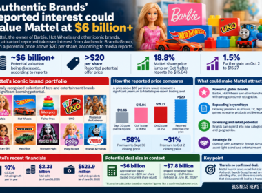 Business News Today infographic showing reported Authentic Brands Group takeover interest in Mattel, including a potential offer above $20 per share, an estimated valuation of around $6 billion or more, and Mattel’s 18.8% share-price jump after the reports.