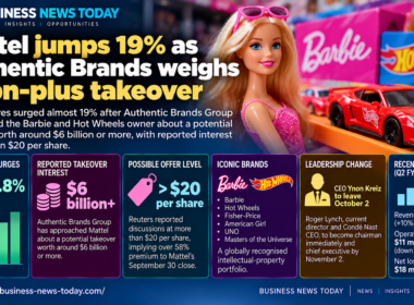 Business News Today infographic showing Mattel shares rising 18.8% to $15.04 after reported takeover interest from Authentic Brands Group, with a potential transaction value above $6 billion and discussions around a possible offer exceeding $20 per share.