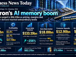 Editorial infographic on Micron Technology, Inc.’s fiscal fourth-quarter 2026 results, highlighting $54.23 billion revenue, 86.8% GAAP gross margin, $18.00 billion Core Data Center revenue, $12.90 billion in customer contract liabilities and $61.5 billion first-quarter fiscal 2027 revenue guidance.