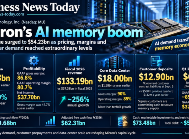 Editorial infographic on Micron Technology, Inc.’s fiscal fourth-quarter 2026 results, highlighting $54.23 billion revenue, 86.8% GAAP gross margin, $18.00 billion Core Data Center revenue, $12.90 billion in customer contract liabilities and $61.5 billion first-quarter fiscal 2027 revenue guidance.