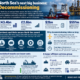 Business News Today infographic showing the North Sea decommissioning opportunity, including an estimated £43.4 billion of remaining UK decommissioning costs, £2.6 billion of 2025 spending and Hornbeck Offshore Services’ expanded capabilities after combining with Helix Energy Solutions.