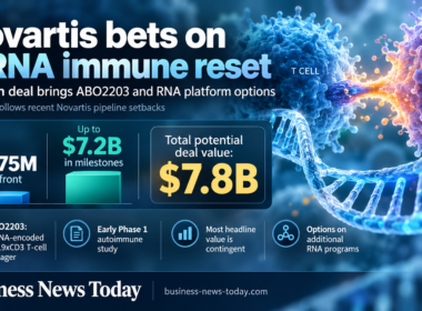 Editorial infographic showing Novartis’s Abogen deal for mRNA therapy ABO2203, highlighting a $575 million upfront payment, up to $7.2 billion in milestone payments, and a total potential deal value of $7.8 billion, with visuals of T cells, B cells, and an RNA strand.