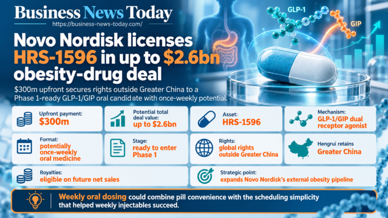 Business News Today infographic showing Novo Nordisk’s licensing deal for HRS-1596, including a $300 million upfront payment, potential total value of up to $2.6 billion, Phase 1-ready status and once-weekly oral GLP-1/GIP dosing potential.