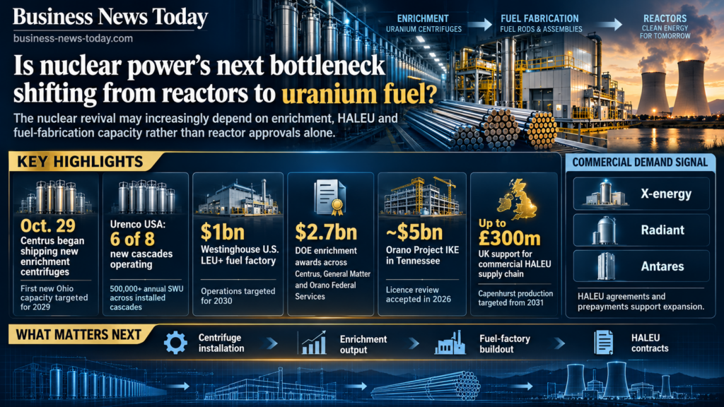 Editorial infographic showing uranium enrichment equipment, fuel-fabrication facilities, fuel rods and nuclear cooling towers, highlighting new enrichment capacity, fuel-factory investment and government support across the nuclear fuel supply chain.