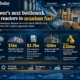 Editorial infographic showing uranium enrichment equipment, fuel-fabrication facilities, fuel rods and nuclear cooling towers, highlighting new enrichment capacity, fuel-factory investment and government support across the nuclear fuel supply chain.