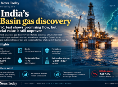 Editorial infographic on Oil India’s Krishna-Godavari Basin gas discovery, showing an offshore drilling platform, a map marking block KG-DSF/GSKW/2018, and key data including a maximum gas test rate of about 200,000 standard cubic metres per day and condensate flow of about 170 barrels per day.