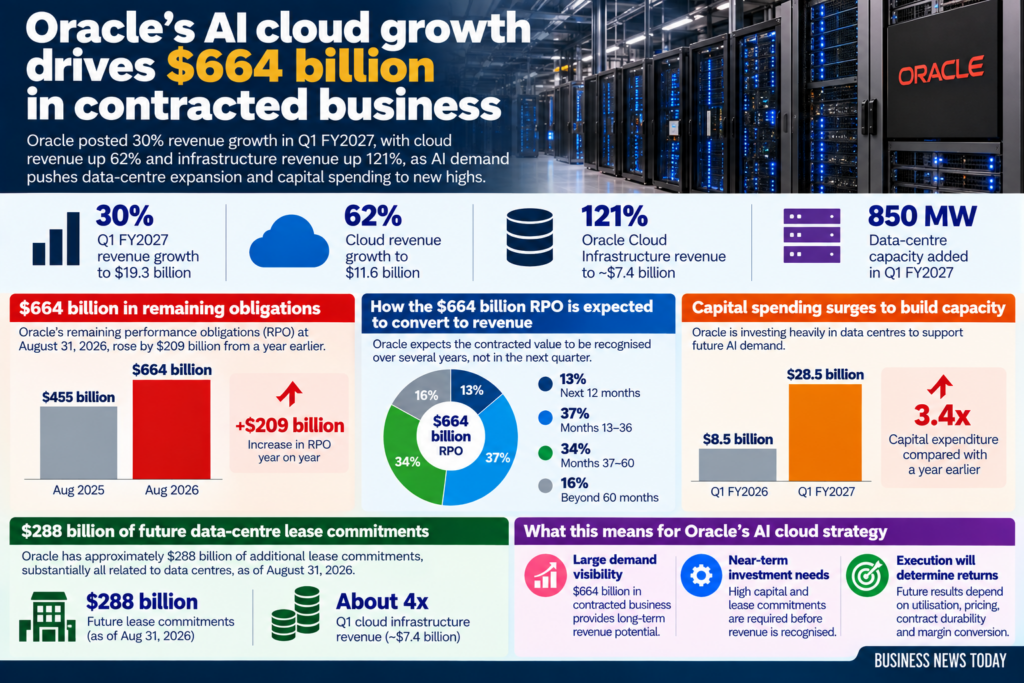 Business News Today infographic showing Oracle Corporation’s artificial-intelligence cloud expansion, including $664 billion in remaining performance obligations, 30% quarterly revenue growth, 62% cloud growth, 121% Oracle Cloud Infrastructure growth, 850 MW of new data-centre capacity and $28.5 billion of quarterly capital expenditure.