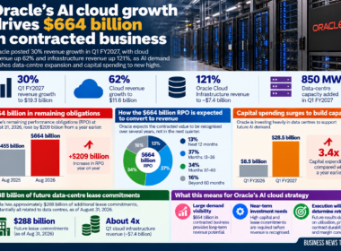 Business News Today infographic showing Oracle Corporation’s artificial-intelligence cloud expansion, including $664 billion in remaining performance obligations, 30% quarterly revenue growth, 62% cloud growth, 121% Oracle Cloud Infrastructure growth, 850 MW of new data-centre capacity and $28.5 billion of quarterly capital expenditure.
