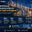 Editorial infographic showing power-grid infrastructure with transformers, switchgear, transmission lines and factory imagery, highlighting major investments, transformer configuration complexity and the role of equipment lead times in grid expansion.