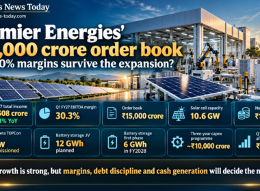 Premier Energies solar manufacturing infographic showing ₹15,000 crore order book, 30.3% EBITDA margin, 10.6 GW solar cell capacity, ₹1,642 crore net debt and planned battery storage expansion.