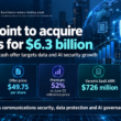 Editorial infographic showing Proofpoint’s planned acquisition of Varonis, with a cybersecurity-themed background and key deal terms including a $6.3 billion transaction value, a $49.75 per share cash offer, a 52% premium to the June 22 reference price, Varonis SaaS annual recurring revenue of $726 million, and an expected closing in the first half of 2027.