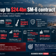 Business News Today infographic showing RTX Corporation’s U.S. Navy Standard Missile-6 contract worth up to $24.4 billion, including a five-year term with two option years, a production target above 500 SM-6 missiles annually and Raytheon’s expanding defence backlog.