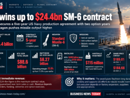 Business News Today infographic showing RTX Corporation’s U.S. Navy Standard Missile-6 contract worth up to $24.4 billion, including a five-year term with two option years, a production target above 500 SM-6 missiles annually and Raytheon’s expanding defence backlog.