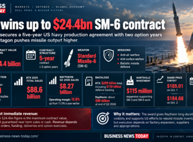 Business News Today infographic showing RTX Corporation’s U.S. Navy Standard Missile-6 contract worth up to $24.4 billion, including a five-year term with two option years, a production target above 500 SM-6 missiles annually and Raytheon’s expanding defence backlog.