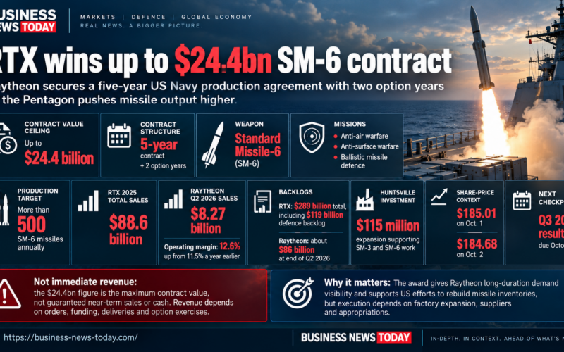Business News Today infographic showing RTX Corporation’s U.S. Navy Standard Missile-6 contract worth up to $24.4 billion, including a five-year term with two option years, a production target above 500 SM-6 missiles annually and Raytheon’s expanding defence backlog.