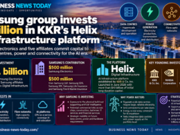 Business News Today infographic showing Samsung Electronics and five Samsung affiliates investing a combined $1 billion in KKR’s Helix Digital Infrastructure platform, which targets AI data centres, power, fibre connectivity and computing infrastructure.