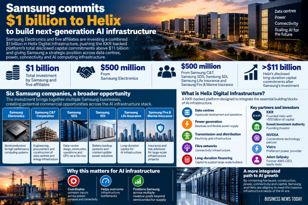 Business News Today infographic showing Samsung Electronics and five affiliates committing a combined $1 billion to Helix Digital Infrastructure, lifting disclosed long-duration capital commitments above $11 billion and expanding Samsung’s exposure across AI data centres, power, connectivity, batteries, construction and financing.