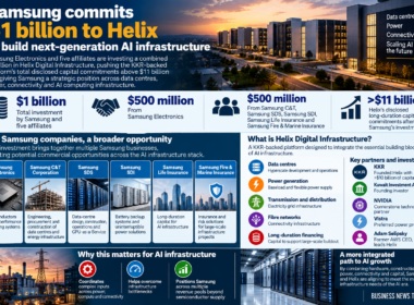 Business News Today infographic showing Samsung Electronics and five affiliates committing a combined $1 billion to Helix Digital Infrastructure, lifting disclosed long-duration capital commitments above $11 billion and expanding Samsung’s exposure across AI data centres, power, connectivity, batteries, construction and financing.