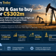 Editorial infographic on Saturn Oil & Gas Inc.’s C$302 million acquisition of Corex Resources Ltd., featuring Canadian oil pumpjacks, a Saskatchewan-Manitoba map, approximately 7,000 barrels per day of added light-oil production, C$192 million in projected forward operating income, and 323 identified drilling locations.