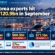 Business News Today infographic showing South Korea’s record $120.9 billion September exports, including $60.3 billion of semiconductor shipments, $71.1 billion of imports and a record trade surplus of about $49.9 billion.