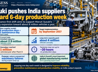 Business News Today infographic showing Suzuki’s proposed six-day production schedule for Indian suppliers, with one weekly maintenance day, as Maruti Suzuki expands installed capacity from about 2.9 million toward 4 million vehicles annually.