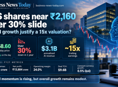 Business News Today infographic showing Tata Consultancy Services shares near ₹2,160 after a 30% annual decline, alongside $3.1 billion in annualised AI revenue, a 15x earnings valuation, and key quarterly financial metrics.