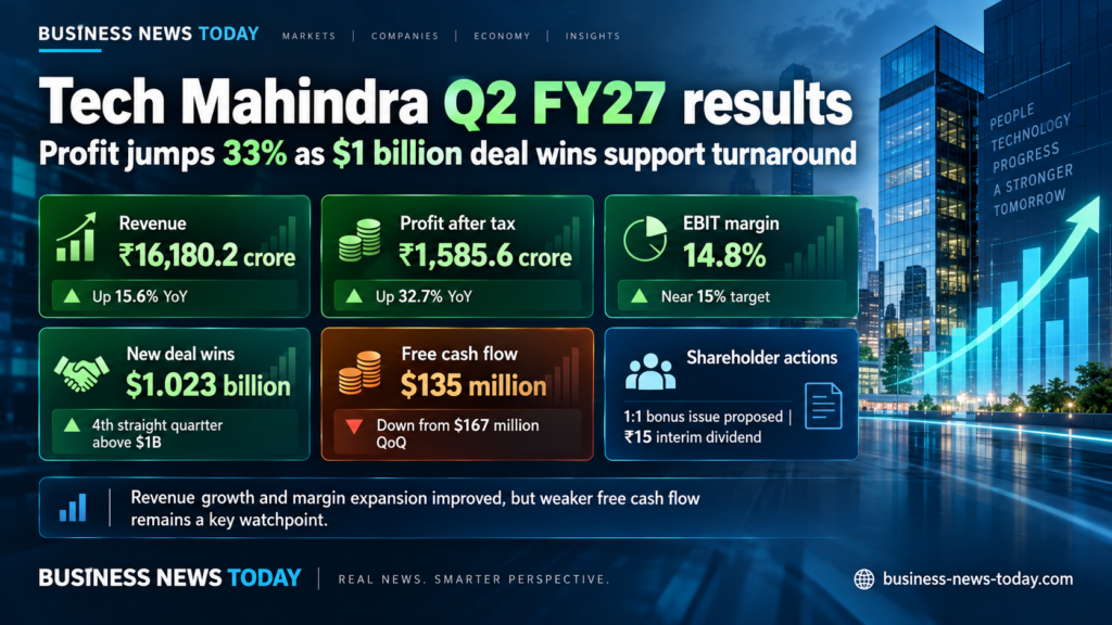 Editorial infographic showing Tech Mahindra’s Q2 FY27 results, with key metrics including revenue of ₹16,180.2 crore, profit after tax of ₹1,585.6 crore, EBIT margin of 14.8%, new deal wins of $1.023 billion, free cash flow of $135 million, and shareholder actions including a proposed 1:1 bonus issue and ₹15 interim dividend.
