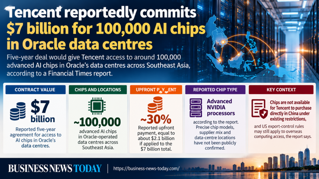 Editorial infographic on Tencent Holdings Limited’s reported five-year, $7 billion artificial-intelligence computing agreement with Oracle Corporation, highlighting access to around 100,000 advanced AI chips in Southeast Asian data centres, a reported 30% upfront payment and continuing US export-control considerations.