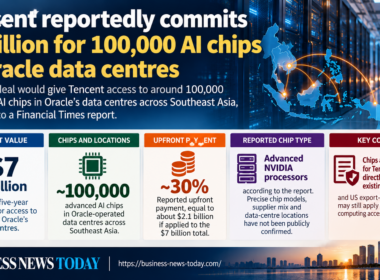 Editorial infographic on Tencent Holdings Limited’s reported five-year, $7 billion artificial-intelligence computing agreement with Oracle Corporation, highlighting access to around 100,000 advanced AI chips in Southeast Asian data centres, a reported 30% upfront payment and continuing US export-control considerations.