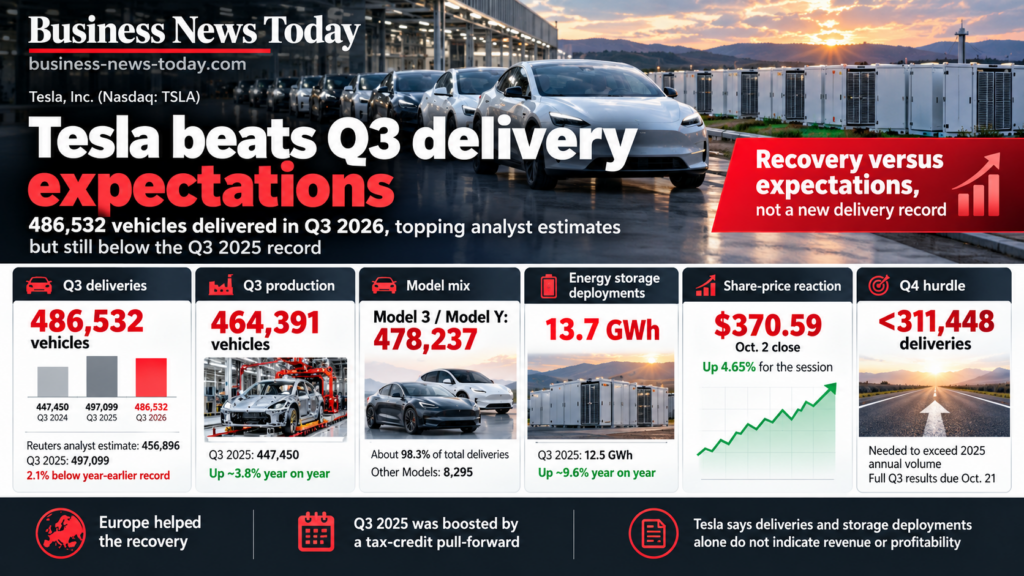 Editorial infographic on Tesla, Inc. third-quarter 2026 performance, showing 486,532 vehicle deliveries, 464,391 vehicles produced, 13.7 GWh of energy-storage deployments, a $370.59 October 2 share price and the fourth-quarter delivery threshold needed to exceed 2025 annual volume.